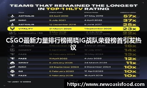CSGO最新力量排行榜揭晓IG战队荣登榜首引发热议